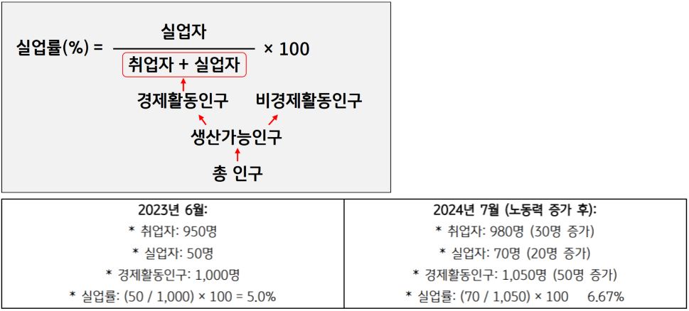 '실업률' 계산 공식 요소들의 변화에 따라 실업률의 의미가 어떻게 달라지는 지를 확인하는 자료.